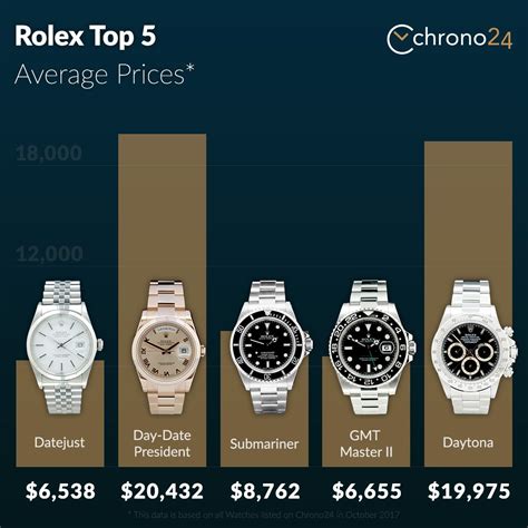 how much is a used rolex|used rolex values guide.